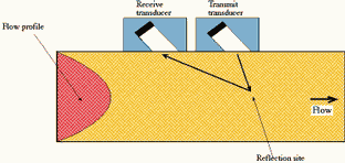 Figure 2 Doppler principle
